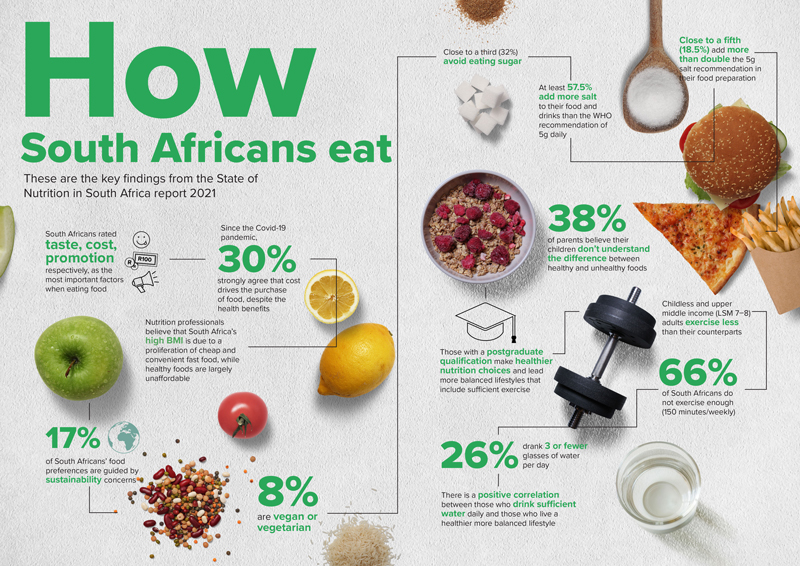 State of Nutrition